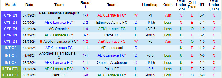 Nhận định, soi kèo AEK Larnaca vs Akritas Chloraka, 22h59 ngày 1/10: Thiếu tập trung - Ảnh 1