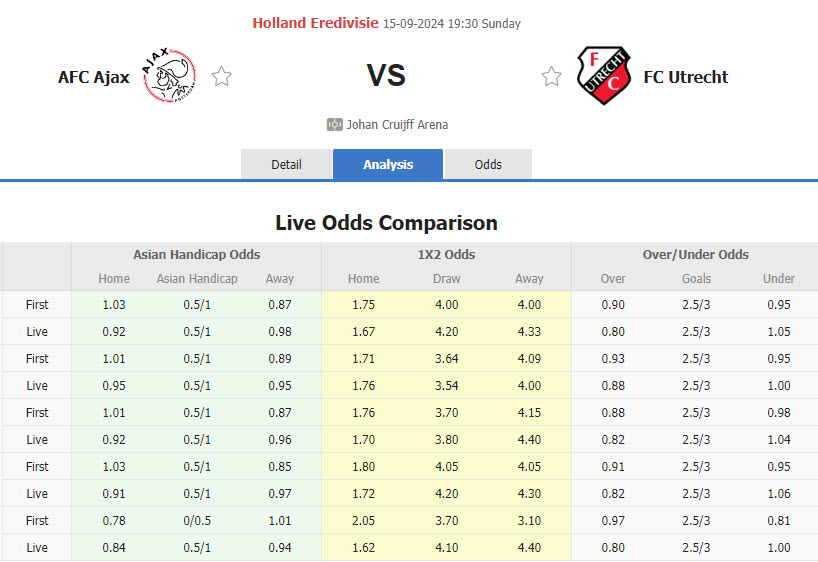 Nhận định, soi kèo Ajax vs Utrecht, 19h30 ngày 15/9: Bất lực mất điểm - Ảnh 1