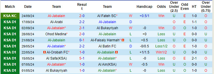 Nhận định, soi kèo Al-Jabalain vs Al-Zlfe, 22h35 ngày 30/9: Thăng hoa kéo dài - Ảnh 1