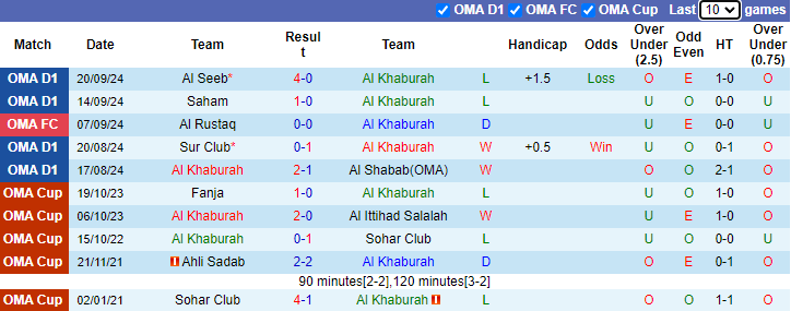 Nhận định, soi kèo Al Khaburah vs AL-Nahda, 22h45 ngày 25/9: Lợi thế sân bãi - Ảnh 1