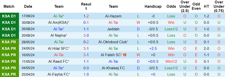 Nhận định, soi kèo Al Tai vs Al Khaleej, 22h45 ngày 23/9: Khác biệt trình độ - Ảnh 1