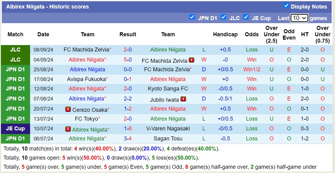 Nhận định, soi kèo Albirex Niigata vs Shonan Bellmare, 17h00 ngày 14/9: Tìm lại niềm vui - Ảnh 1