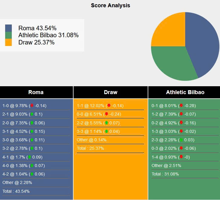 Nhận định, soi kèo AS Roma vs Athletic Bilbao, 2h00 ngày 27/9 - Ảnh 5