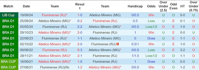 Nhận định, soi kèo Atletico Mineiro vs Fluminense, 5h00 ngày 26/9: Nối mạch bất bại - Ảnh 3