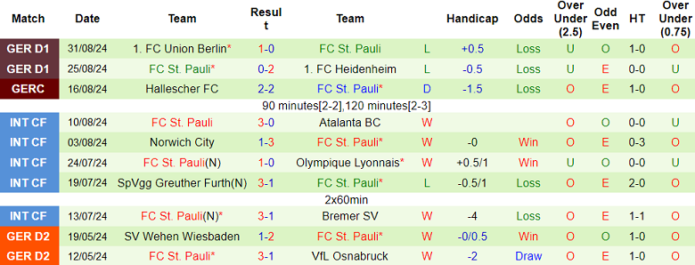 Nhận định, soi kèo Augsburg vs St. Pauli, 20h30 ngày 15/9: Thất vọng cửa trên - Ảnh 2