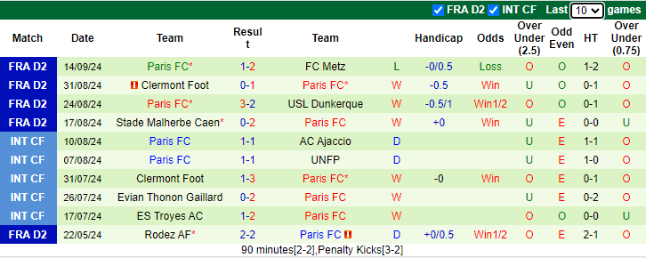 Nhận định, soi kèo Bastia vs Paris FC, 1h00 ngày 21/9: Tiếp đà bất bại - Ảnh 2