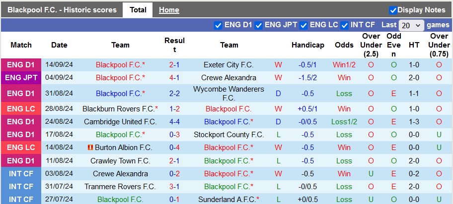 Nhận định, soi kèo Blackpool vs Sheffield Wed, 1h45 ngày 18/9: Vũ khí bí mật - Ảnh 1