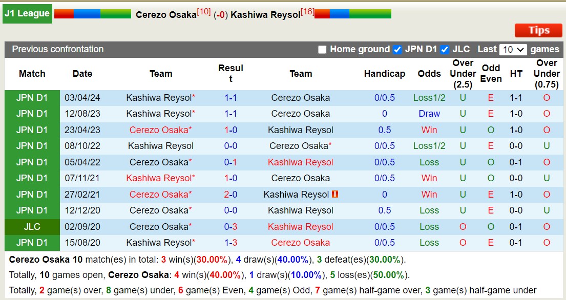 Nhận định, soi kèo Cerezo Osaka vs Kashiwa Reysol, 16h00 ngày 28/9: Những người khốn khổ - Ảnh 3