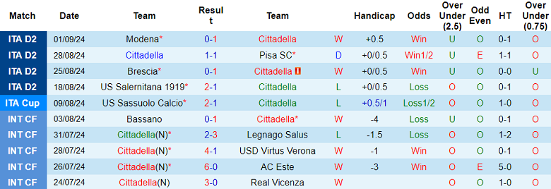 Nhận định, soi kèo Cittadella vs Catanzaro 1929, 20h00 ngày 14/9: Cửa trên thất thế - Ảnh 1