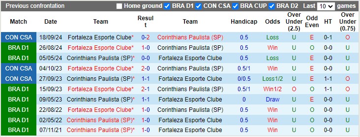 Nhận định, soi kèo Corinthians vs Fortaleza, 7h30 ngày 25/9: Bảo vệ thành quả - Ảnh 3