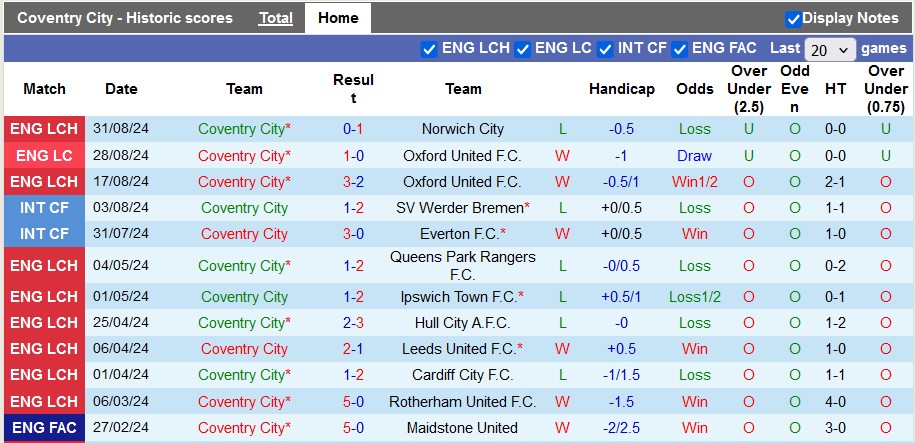 Nhận định, soi kèo Coventry vs Tottenham, 2h00 ngày 19/9: Lấy lại tự tin - Ảnh 1