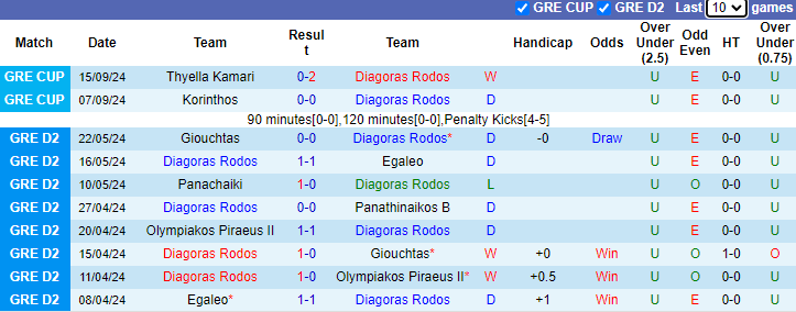 Nhận định, soi kèo Diagoras Rodos vs Makedonikos, 18h00 ngày 23/9: Tin vào khách - Ảnh 1