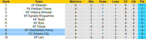 Nhận định, soi kèo Dinamo City vs Skenderbeu Korce, 0h00 ngày 17/9: Khó có lần thứ 4 - Ảnh 4