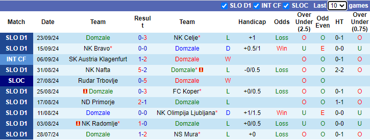 Nhận định, soi kèo Domzale vs Olimpija Ljubljana, 23h00 ngày 25/9: Khách tự tin - Ảnh 1