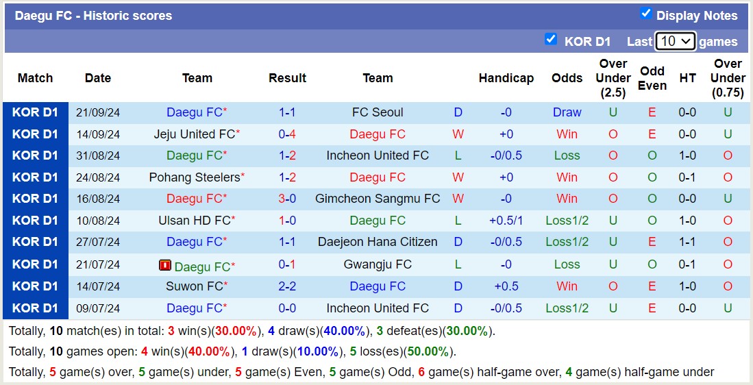 Nhận định, soi kèo Gangwon vs Daegu, 14h30 ngày 28/9: Chủ nhà lâm nguy - Ảnh 2