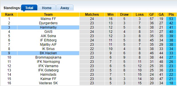 Nhận định, soi kèo Hammarby vs Hacken, 0h00 ngày 27/9: Không dễ cho chủ nhà - Ảnh 4