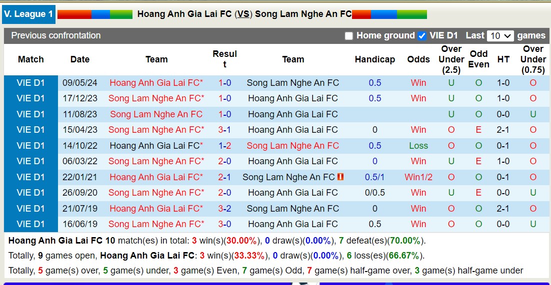 Nhận định, soi kèo Hoàng Anh Gia Lai vs Sông Lam Nghệ An, 17h00 ngày 21/9: Niềm tin cho Phố núi - Ảnh 3