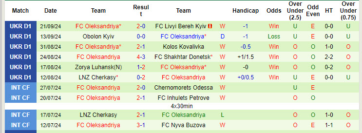 Nhận định, soi kèo Kryvbas vs Oleksandriya, 17h00 ngày 28/9: Nhiệm vụ thất bại - Ảnh 3