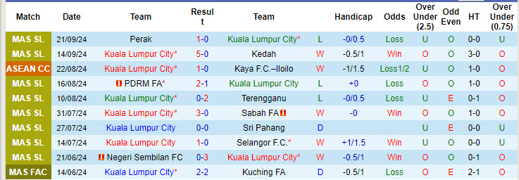 Nhận định, soi kèo Kuala Lumpur City vs Borneo, 20h00 ngày 26/9: Cạnh tranh sòng phẳng - Ảnh 2