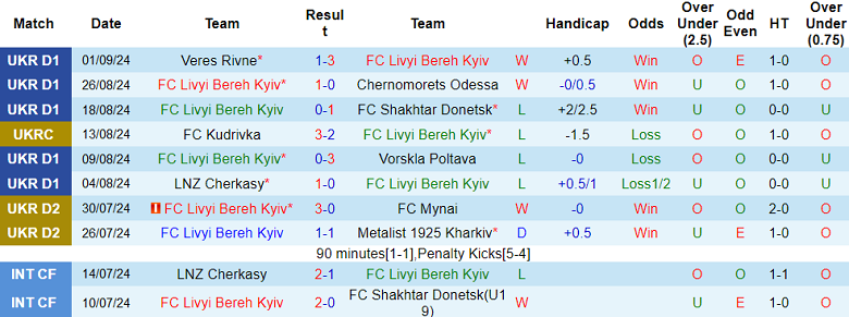 Nhận định, soi kèo Livyi Bereh vs Kryvbas, 19h30 ngày 15/9: Cửa trên thắng thế - Ảnh 1