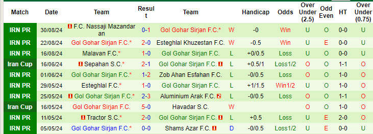 Nhận định, soi kèo Mes Rafsanjan vs Gol Gohar Sirjan, 22h00 ngày 20/9: Chặn đứng mạch toàn thắng - Ảnh 3