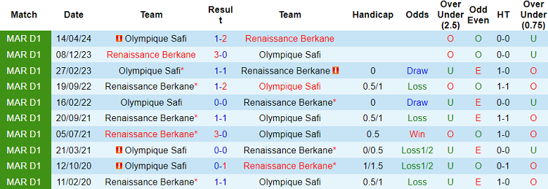 Nhận định, soi kèo Olympique Safi vs Renaissance Berkane, 22h00 ngày 25/9: Tin vào cửa dưới - Ảnh 3