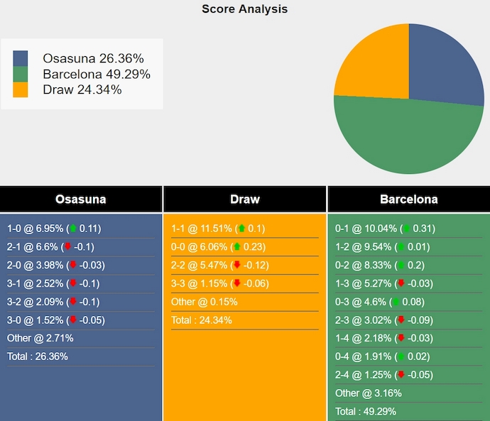 Nhận định, soi kèo Osasuna vs Barcelona, 2h00 ngày 29/9: Khó có bất ngờ - Ảnh 7