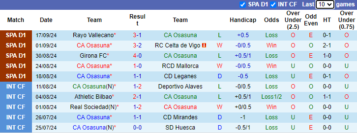 Nhận định, soi kèo Osasuna vs Las Palmas, 21h15 ngày 21/9: Khó có bất ngờ - Ảnh 1