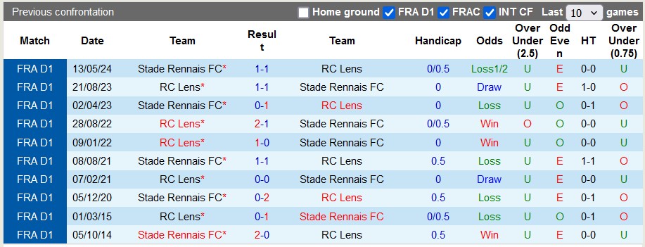 Nhận định, soi kèo Rennes vs Lens, 0h00 ngày 22/9: Chia điểm là hợp lý - Ảnh 3