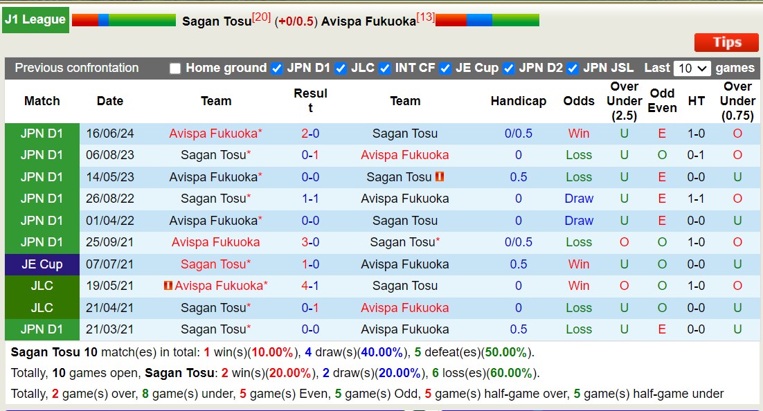 Nhận định, soi kèo Sagan Tosu vs Avispa Fukuoka, 17h00 ngày 28/9: Tiếp tục bét bảng - Ảnh 3