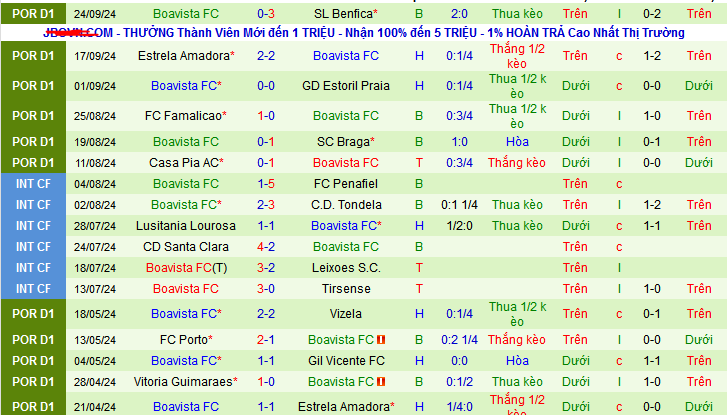 Nhận định, soi kèo Santa Clara vs Boavista, 02h30 ngày 30/9: Chờ mưa bàn thắng - Ảnh 2