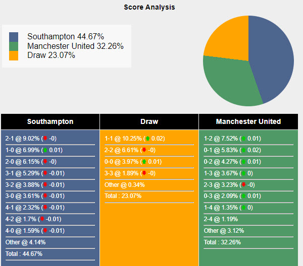 Nhận định, soi kèo Southampton vs MU, 18h30 ngày 14/9: Hạ sát các vị thánh - Ảnh 8