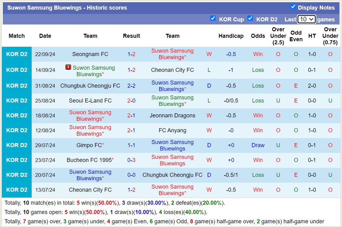 Nhận định, soi kèo Suwon Samsung Bluewings vs Busan IPark, 17h30 ngày 25/9: Đắng cay sân nhà - Ảnh 1