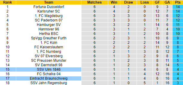 Nhận định, soi kèo Ulm 1846 vs Eintracht Braunschweig, 23h30 ngày 27/9: Cơ hội cho tân binh - Ảnh 5