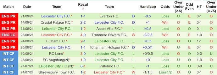 Nhận định, soi kèo Walsall vs Leicester City, 1h45 ngày 25/9: Không dễ cho khách - Ảnh 2