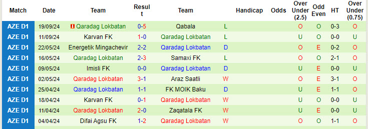 Nhận định, soi kèo Zaqatala vs Qaradag Lokbatan, 19h00 ngày 26/9: Nhảy vọt trên BXH - Ảnh 3