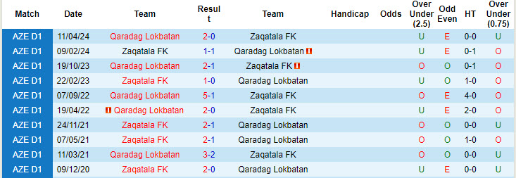 Nhận định, soi kèo Zaqatala vs Qaradag Lokbatan, 19h00 ngày 26/9: Nhảy vọt trên BXH - Ảnh 4