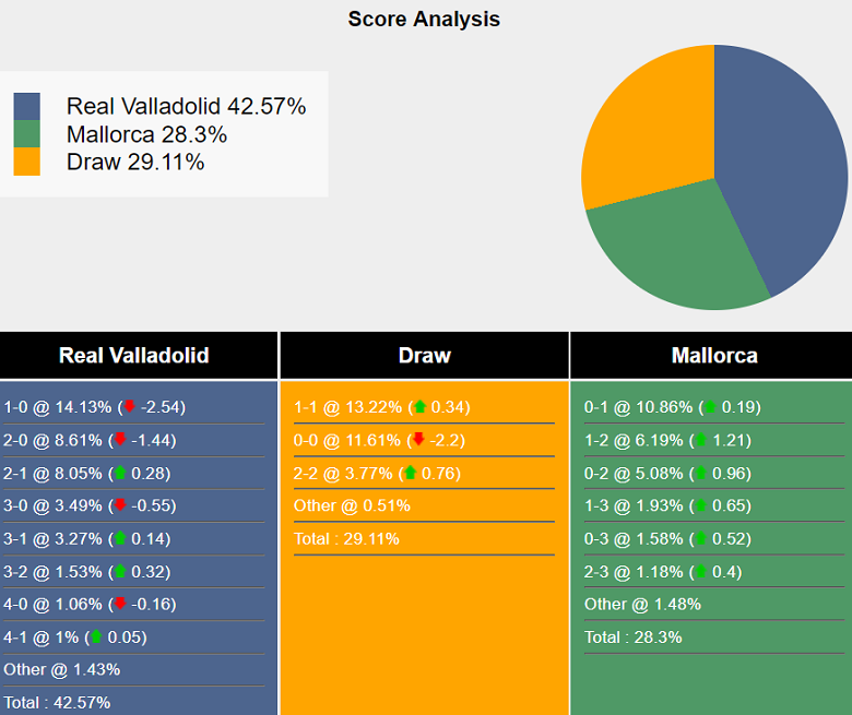 Siêu máy tính dự đoán Real Valladolid vs Mallorca, 02h00 ngày 28/9 - Ảnh 2