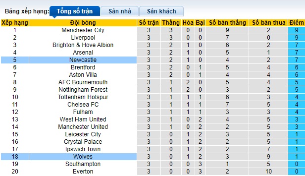 Siêu máy tính dự đoán Wolves vs Newcastle, 22h30 ngày 15/9 - Ảnh 1