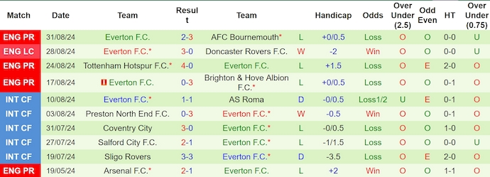 Soi kèo phạt góc Aston Villa vs Everton, 23h30 ngày 14/9 - Ảnh 2