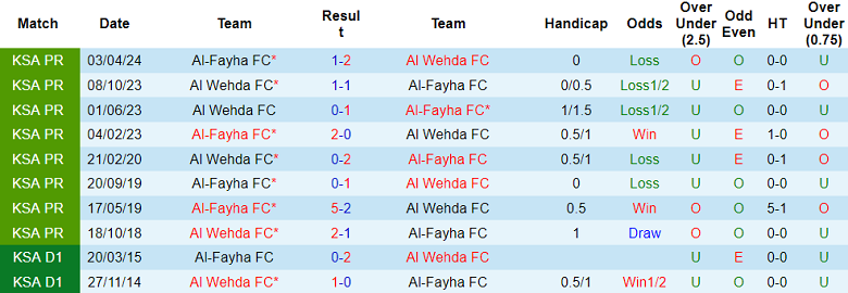 Nhận định, soi kèo Al Wehda vs Al Fayha, 01h00 ngày 4/10: Đối thủ khó chịu - Ảnh 3