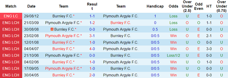 Nhận định, soi kèo Burnley vs Plymouth, 01h45 ngày 2/10: Cửa dưới ‘ghi điểm’ - Ảnh 3