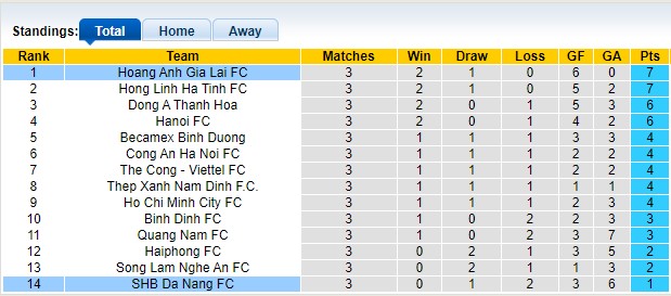 Nhận định, soi kèo Đà Nẵng vs Hoàng Anh Gia Lai, 18h00 ngày 3/10: Củng cố ngôi đầu - Ảnh 4