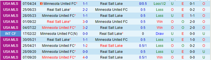 Nhận định, soi kèo Real Salt Lake vs Minnesota United, 08h30 ngày 3/10: Ưu thế sân nhà - Ảnh 4