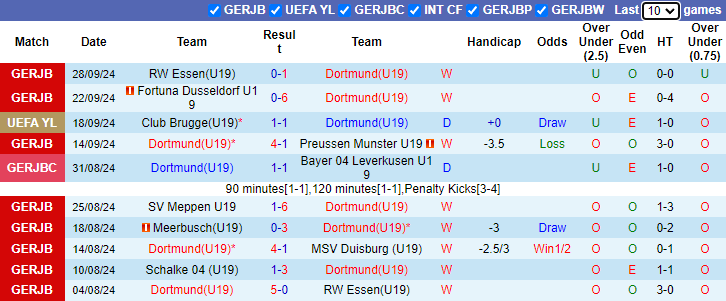 NHận định, soi kèo U19 Dortmund vs U19 Celtic, 21h00 ngày 1/10: Nỗi lo xa nhà - Ảnh 1