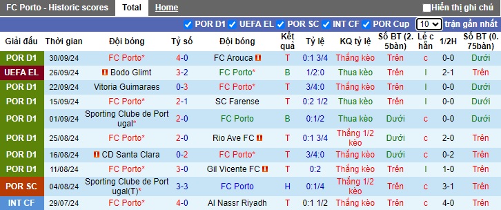 Siêu máy tính dự đoán Porto vs MU, 02h00 ngày 4/10 - Ảnh 4