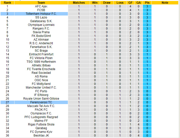 Soi kèo góc Ferencvarosi vs Tottenham, 23h45 ngày 3/10 - Ảnh 4
